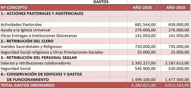 Gastos en los Presupuestos 2026 de la CEE