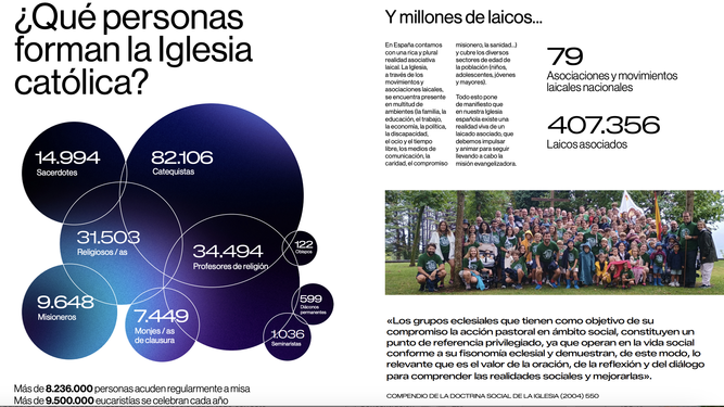Datos de la Memoria de la Iglesia 2024